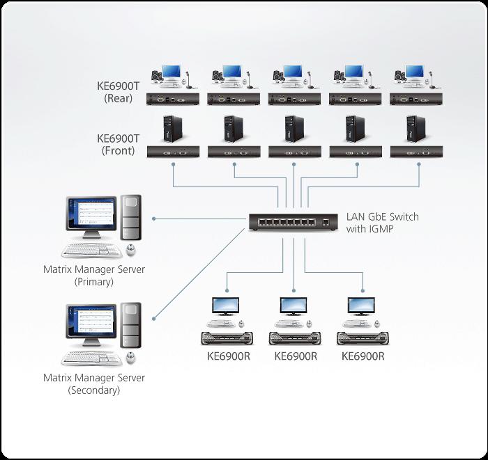 Удлинитель ATEN KVM USB DVI+AUDIO+RS232, 100 м. подкл через swicth, 1xUTP Cat5e, без шнуров, Б.П.220> 5V KE6900R-AX-G KE6900R-AX-G