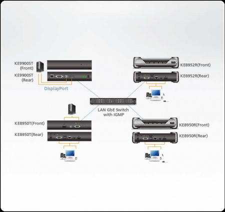 Удлинитель ATEN KVM USB DP+RS232, 100 м, при прямом подкл/неогранич, через switch, 1xUTP Cat5e, DP+USB B-тип+DB9+3-контактн, клемма,F, спец,шнур, Б,П,220> 5V, (макс,разр,1920x1200 60 Hz;ЗАКАЗ!) KE9900ST-AX-G KE9900ST-AX-G