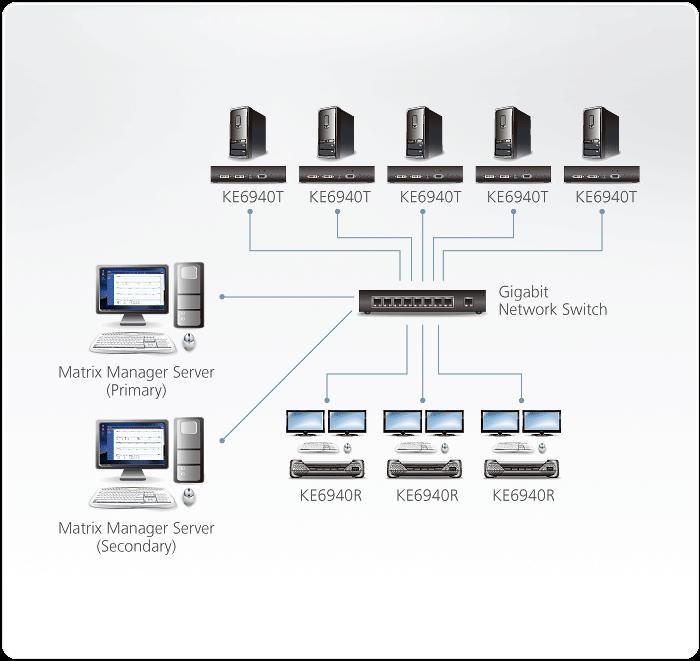 Программа управления ATEN для устройств IP /ALTUSEN, на 1 мастер-сервер+ 64 узла, (с аппаратным USB ключом) CCKM CCKM