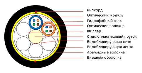 Кабель Cabeus волоконно-оптический 9/125 одномодовый, 8 волокон, loose tube, подвесной, для внешней прокладки (-40C ~ +70), PE, черный SEG-9-01х08-FW-PE-OUT SEG-9-01х08-FW-PE-OUT