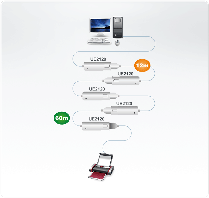 Удлинитель ATEN USB, A>A/A-A, Male-Female, 4 провода, опрессованный, 12 м., (активный;наращиваемый до 5шт;USB 2.0) UE2120 UE2120