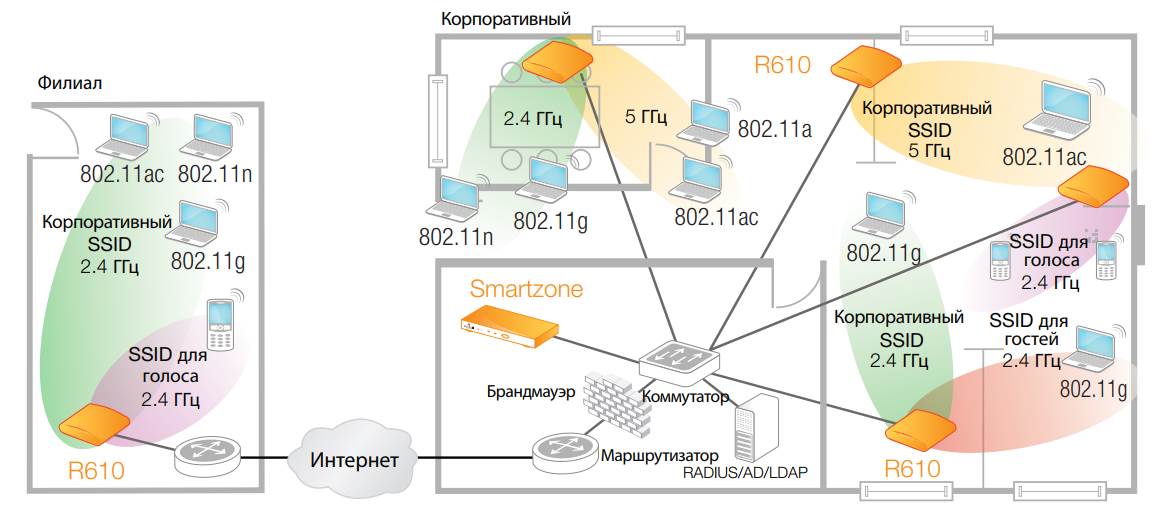 Точка доступа Ruckus R610 dual-band 802.11abgn/ac (802.11ac Wave 2) Wireless Access Point, 3x3:3 streams, MU-MIMO, BeamFlex+, dual ports, 802.3af/at PoE support 901-R610-WW00 901-R610-WW00