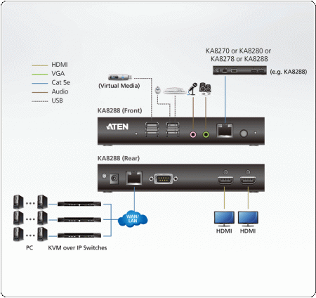 Модуль ATEN ?KVM USB, неогранич,через LAN, 1xUTP Cat5e, для подкл,конс,к перекл,KN1132V/KN2xxxVA/KN4xxxVA/KN8xxxv, макс,разр,1920х1200, 2xRJ45+2xHDMI+4хUSB A-тип+2MINIJACK+DB9, 10xFemale+Male, DC5,3V, (Virtual Media) KA8288-AX-G KA8288-AX-G