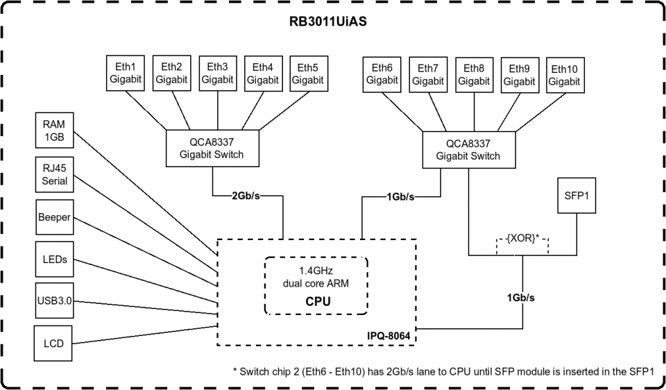 Маршрутизатор Mikrotik  1.4GHz CPU, 1GB RAM, 10x GLAN, RouterOS Level5 RB3011UiAS-RM RB3011UiAS-RM #3