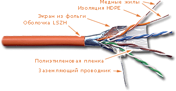 Кабель витая пара Lanmaster FTP 4 пары, кат. 5Е, 200Mhz, LSZH, 305 м LAN-5EFTP-LSZH LAN-5EFTP-LSZH