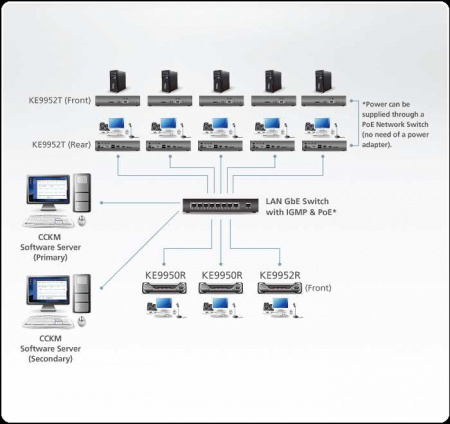 Удлинитель-передатчик ATEN KVM USB HDMI+AUDIO+RS232, 10км при прямом подкл через SFP модуль/неогранич, через switch, 1xUTP Cat5e, 2xDP+2xUSB A-тип+USB B-тип+4xMINI JACK+2xDB9+SFP,11xF+M, спец,шнур, DC 5,3V, (макс,разр,3840x2160) KE9950T-AX-G KE9950T-AX-G
