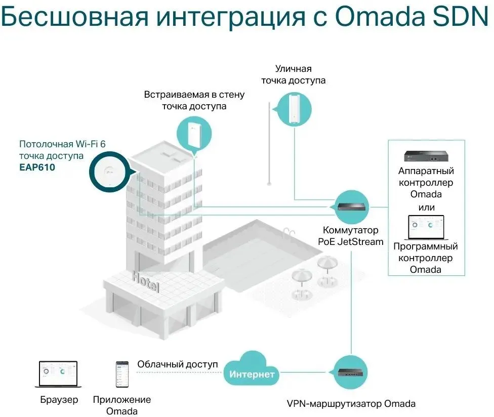 Точка доступа TP-Link Omada AX1800 Потолочная Wi‑Fi 6 EAP610 EAP610 #7
