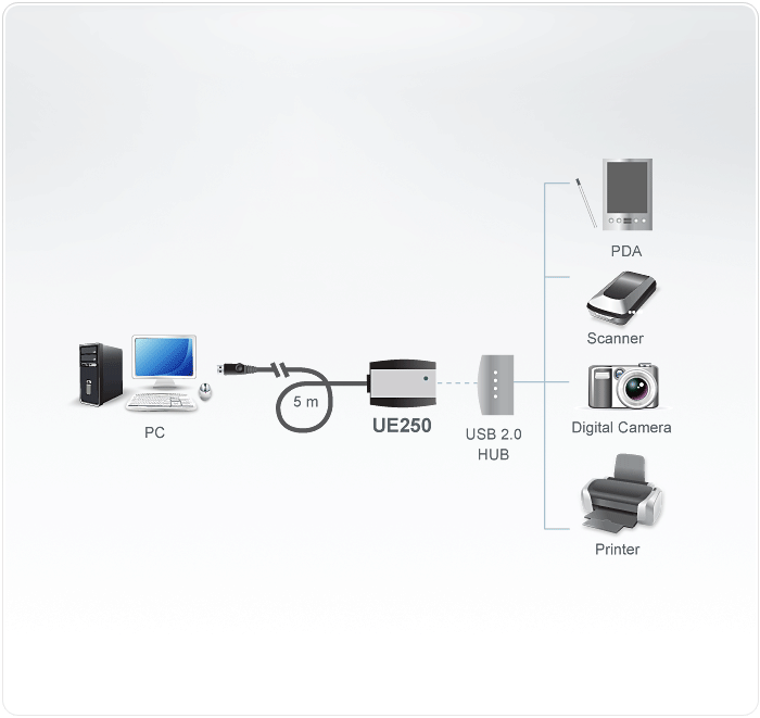 Удлинитель ATEN USB, A>A/A-A, Male-Female, 4 провода, опрессованный, 5 м., (активный;наращиваемый до 5шт;USB 2.0) UE250-AT UE250-AT