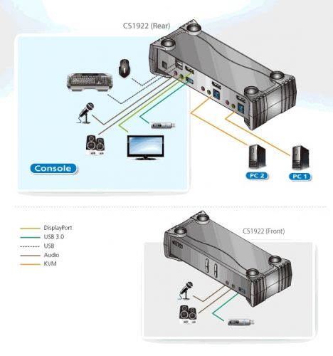 KVM переключатель ATEN 2-Port USB 3.0 4K DisplayPort KVMP™ Switch (Cables included) CS1922-AT-G CS1922-AT-G