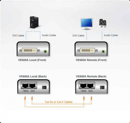 Удлинитель ATEN DVI/HDTV/WUXGA+AUDIO,  60 метр,, 2xUTP Cat5e, DVI-D+MINIJACK, F, без шнуров, 2xБ,П,220> 5,3V, (1920x1200/40м 60Hz;1080p/40м;1080i/60м;HDCP) VE600A-AT-G VE600A-AT-G