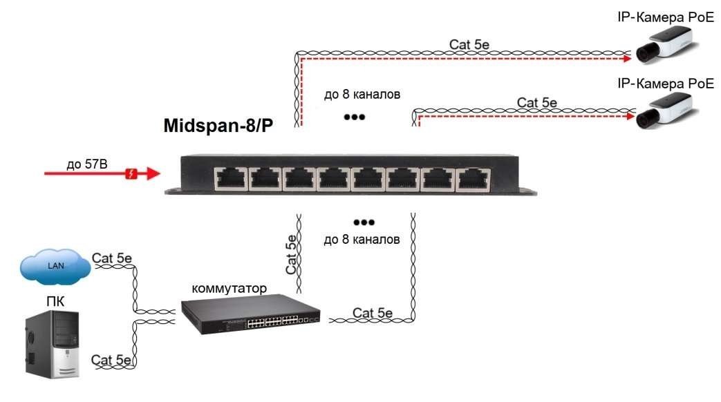 Инжектор OSNOVO PoE Midspan-8/P Midspan-8/P