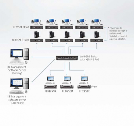Удлинитель-передатчик ATEN KVM USB HDMI+AUDIO+RS232, 10км при прямом подкл через SFP модуль/неогранич, через switch, 1xUTP Cat5e, 2xHDMI+2xUSB A-тип+USB B-тип+4xMINI JACK+2xDB9+SFP,11xF+M, спец,шнур, Б,П,220> 5V, (макс,разр,3840x2160) KE8950T-AX-G KE8950T-AX-G