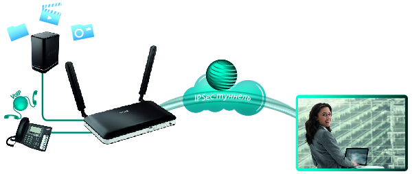 Маршрутизатор D-Link Wireless N300 LTE Router with 1 USIM/SIM Slot, 1 10/100Base-TX WAN port, 4 10/100Base-TX LAN ports DWR-921/R3GR4HD DWR-921/R3GR4HD