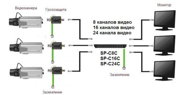 SP-C8C Устройство грозозащиты цепей видео V1net SP-C8C