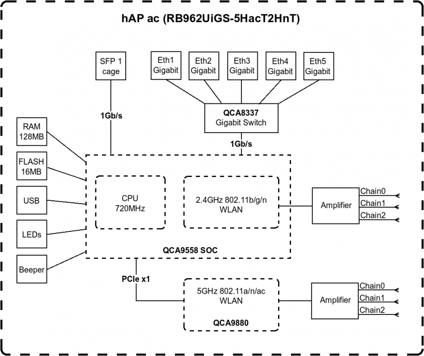 Маршрутизатор Mikrotik hAP ac lite 650MHz CPU, 64MB RAM, 5x LAN ports, 802.11a/b/g/n/ac, 2.4GHz 2 chains + 5GHz 1 chain , RouterOS L4 RB952Ui-5ac2nD RB952Ui-5ac2nD