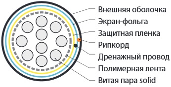 Кабель Hyperline витая пара, экранированная F/UTP, категория 3, 25 пар (24 AWG), одножильный (solid), экран - фольга, с металлическим тросом, внешний, UV PE, -40°C – +60°C, черный FUTP25-C3-S24-OUT-PE-BK FUTP25-C3-S24-OUT-PE-BK