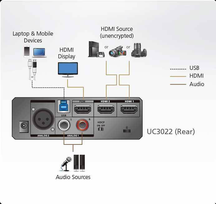Конвертер ATEN CAMLIVE™ PRO Dual input UVC Video Capture&Mixer UC3022-AT-G UC3022-AT-G