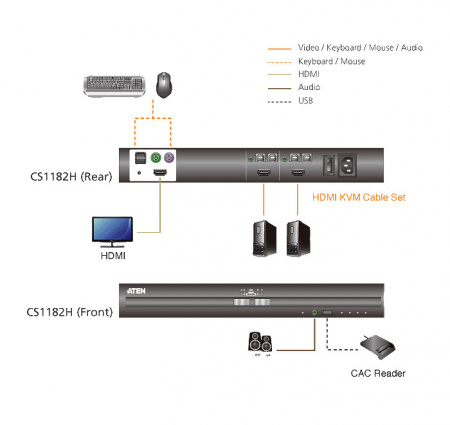 KVM-переключатель ATEN электрон,, KVM+Audio+USB 2,0,  1 user PS2/USB+HDMI =>  2 cpu USB+HDMI, без шнуров, 3840x2160 30Hz, настол,, исп,стандарт,шнуры, без OSD, некаскад,, CS1182H-AT-G CS1182H-AT-G