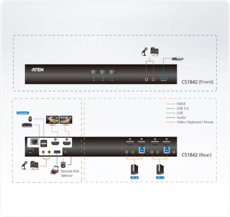 KVM-переключатель ATEN KVM AUDIO+USB 3,1 Gen1, 1> 2 блока/порта/port USB с 2 вых,HDMI, со шнурами HDMI/AUDIO*4шт+USB*2шт, (макс,разр 4096x2160/3840x2160 60Hz 4:2:0;консоль упр,-USB;2 порт,HUB USB Gen 3,1) CS1842-AT-G CS1842-AT-G