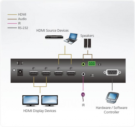 KVM-переключатель ATEN электрон,/Switch matrix, HDMI, 2> 2 устройства, без шнуров, (передача сигнала до 5 м,;max data rate 18 гбит/с;max pixel clock 600 МГц;макс,разр, до 4096x2160/3840 x 2160 60Hz (4:4:4);подд, 3D/DeepColor/HDCP 2,2/CEC) VM0202HB-AT VM0202HB-AT-G