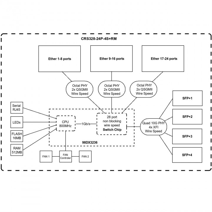 Коммутатор Mikrotik  24xGigabit ports, 4xSFP+ Cages, SwOS / RouterOS L5 (Dual Boot) CRS328-24P-4S+RM CRS328-24P-4S+RM