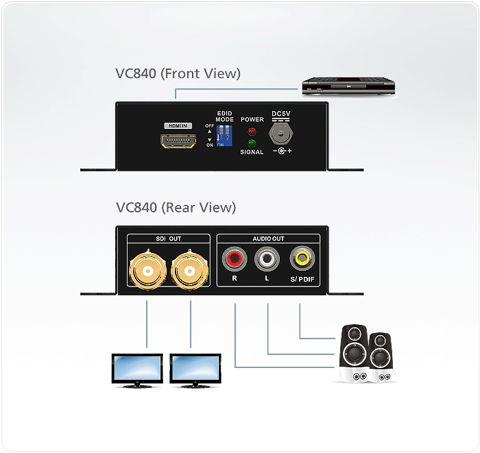 Конвертор ATEN HDMI=>3G/HD/SD-SDI+AUDIO, HDMI>2xBNC+3xRCA, Female, Б.П. 5V, (макс.разр.2048x1080;1080p) VC840-AT-G VC840-AT-G