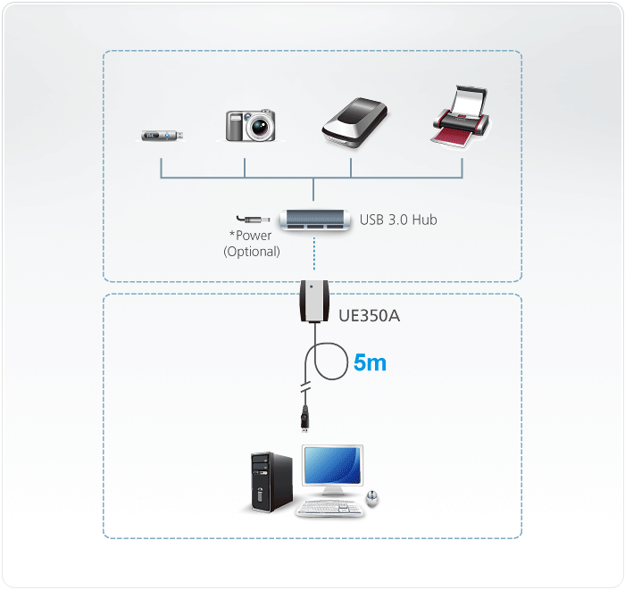 Удлинитель ATEN USB, A>A/A-A, Male-Female, 4 провода, опрессованный, 5 м., активный/с усилителем сигала UE350A-AT UE350A-AT