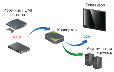 Конвертер ATEN HDMI=>VGA, HDMI>HD-DB15, Female, без Б,П,, TNTV/TNT MMS-HVA1 TNTV/TNT MMS-HVA1