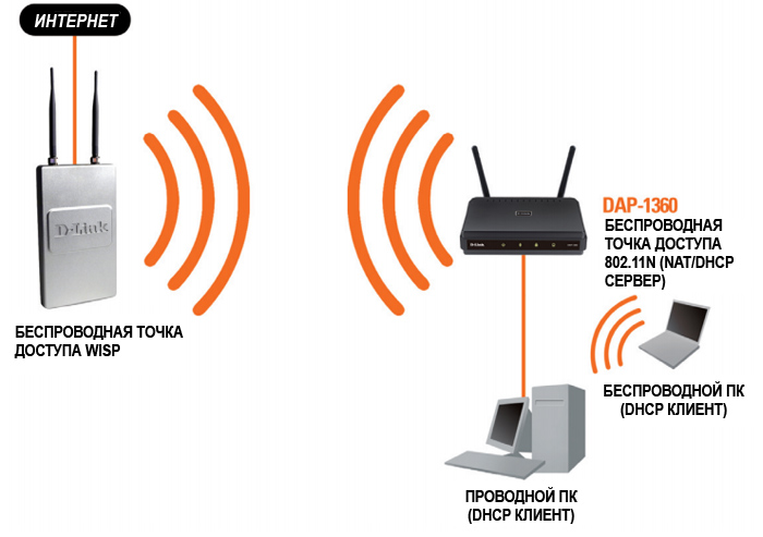 Точка доступа D-Link 802.11b/g/n, 1xLAN 10/100Mbps, до 300Mbps, AP/Client/Bridge/Repeater modes DAP-1360 DAP-1360