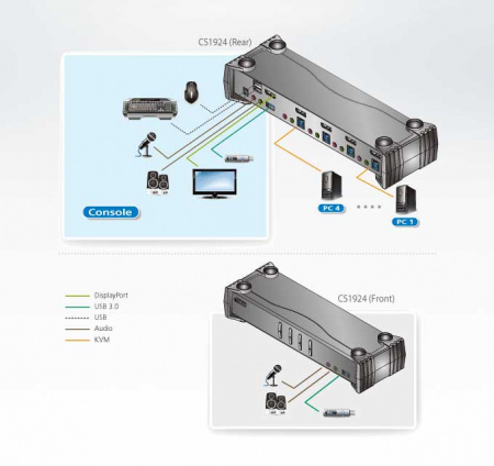 KVM-переключатель ATEN DP+KBD+MOUSE, 1> 4 блока/порта/port USB, c KVM-шнурами DP 4x1,5м,+USB 4х1,8 м,, (3840x2160 60Hz UHD/4096x2160 60Hz DCI;консоль упр, - USB;+ 2 порт, HUB USB 3,0;DisplayPort ver 1,2;5 лет гар+электростраховка) CS1924-AT-G CS1924-AT-G