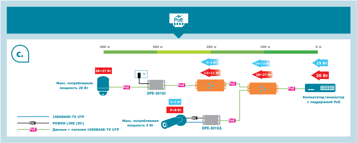 Повторитель D-Link Gigabit PoE Extender Compliant with IEEE 802.3af/802.3at PoE standards. DPE-302GE/A1A DPE-302GE/A1A