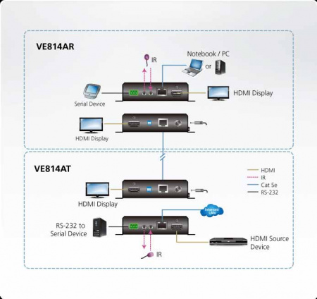 Удлинитель-передатчик ATEN HDMI+ETHERNET+RS232+IR, 100 метр,, 1xUTP Cat5e, 2xHDMI+RJ45+RS232+2xIR, 6xF+2x3 винта, без шнуров, DC 5,3V, (макс,разр,4096x2160/3840x2160 60Hz 4:2:0/30Hz 4:4:4 70м Cat5e/6;100м Cat6a/1080p 100м Cat 5e/6/6a;HDCP) VE814AR-AT VE814AR-AT-G