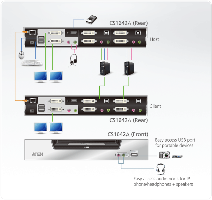 KVM переключатель ATEN VGA/SVGA+KBD+MOUSE+AUDIO, 1> 2 порта USB, 2 DVI, со шнурами USB/DVI 2х1.8м.+DVI Dual Link 2х1.8м CS1642A-AT-G CS1642A-AT-G