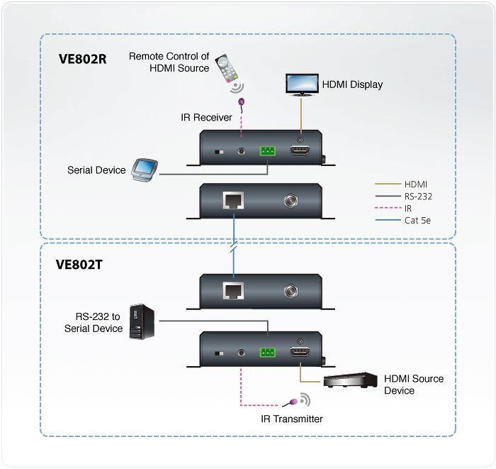 Удлинитель ATEN HDMI HDBaseT-Lite+RS232+IR, 60 м., 1xUTP Cat5e, без шнуров, Б.П.220> 5V VE802T-AT-G VE802T-AT-G