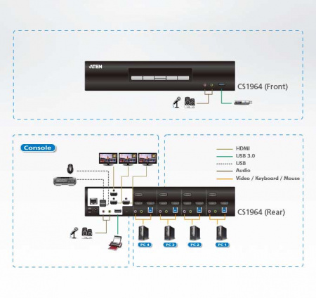 KVM-переключатель ATEN KVM DP+USB+AUDIO, 1> 4 компьютера/блока/порта/port USB с 3 вых,DispalyPort, со шнурами 2xUSB 3,0 1,8м/6xDisplayPort 1,2 1,5м,, (консоль упр,-USB;2 порт,HUB USB 3,1;ЗАКАЗ!)[Taiwan-ATEN] CS1964-AT-G CS1964-AT-G