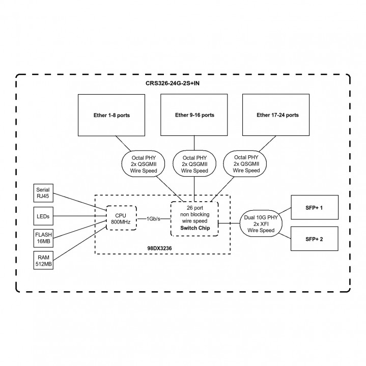 Коммутатор Mikrotik  24 Gigabit ports, 10G 2x SFP+ cages, 512 MB RAM, Dual Boot, desktop case CRS326-24G-2S+IN CRS326-24G-2S+IN