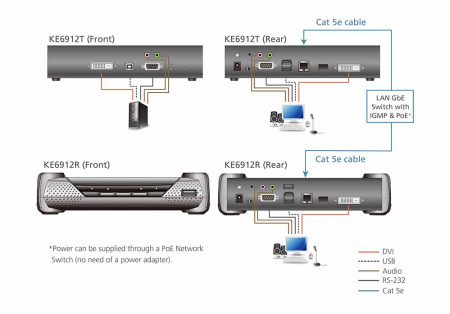 Удлинитель-передатчик ATEN KVM USB DVI-D+AUDIO+RS232, 100м, UTP/10км, SM точка-точка/неогранич, в пределах LAN, 1xUTP/2xОптич,волокна SFP(LC);GbE (TCP/IP;IGMP), DVI-D+4xUSB A-тип+2xMINI JACK+DB9,,, PoE, (макс,разр,2560х2048) KE6912R-AX KE6912R-AX