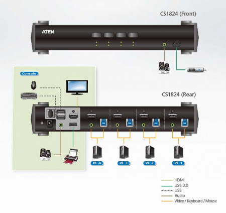 KVM-переключатель ATEN KVM+Audio+USB 3,1 Gen1, 1> 4 блока/порта/port USB, компл,шнур,:HDMI;USB;AUDIO 4х1,2м,, (макс,разр,4096x2160/3840x2160 60Hz 4:2:0;консоль упр,- USB;+ 2 порт, HUB USB 3,1 Gen1) CS1824-AT-G CS1824-AT-G