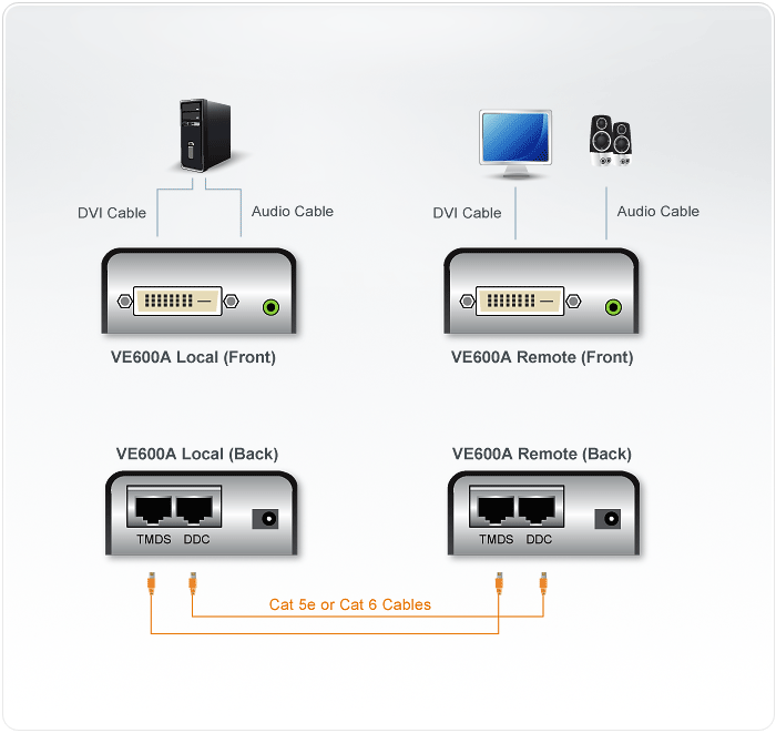 Удлинитель ATEN DVI/HDTV/WUXGA+AUDIO, 60 м., 2xUTP Cat5e, DVI-D+MINIJACK, F, без шнуров, 2xБ.П.220> 5.3V VE600A-A7-G VE600A-A7-G