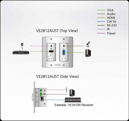 Удлинитель-передатчик ATEN HDMI HDBase-T+VGA+AUDIO+RS232+IR, 100 метр,, 1xUTP Cat5e, HDMI+HDDB15+3-контак,клемма+2xMINIJACK, F, ~, DC 5,3V, (макс,разр,4096x2160/3840x2160 60Hz 4:2:0/30Hz 4:4:4 70м Cat5e/6;100м Cat6a/1080p 100м Cat 5e/6a) VE2812AUST2- VE2812AUST2-AT-G