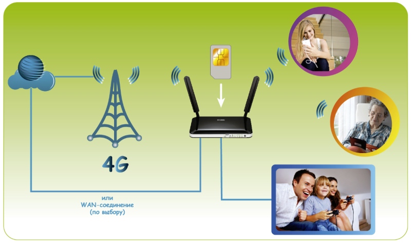 Маршрутизатор D-Link Wireless N300 LTE Router with 1 USIM/SIM Slot, 1 10/100Base-TX WAN port, 4 10/100Base-TX LAN ports DWR-921/R3GR4HD DWR-921/R3GR4HD #2