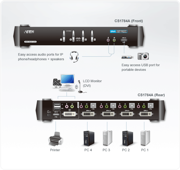 KVM переключатель ATEN DVI+KBD+MOUSE, 1> 4 блока/порта USB, c KVM-шнурами USB 4х1.8 м CS1784A-AT-G CS1784A-AT-G