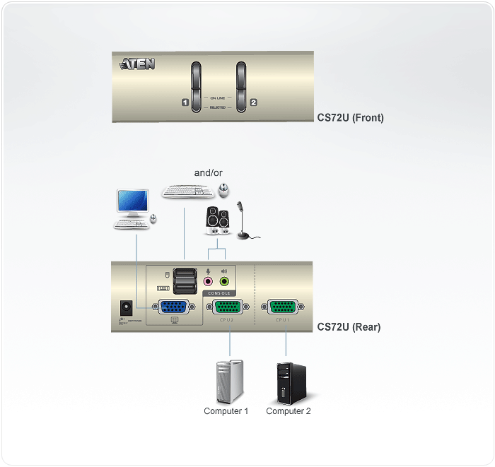 KVM переключатель ATEN VGA/SVGA+KBD+MOUSE, 1> 2 блока/порта USB, с KVM-шнурами USB 2х1.2м., (KVM=монитор+клав.+мышь;DDC2B) CS72U-A7 CS72U-A7