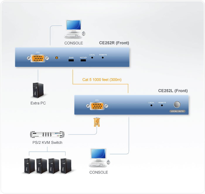 Удлинитель ATEN KVM PS/2, 300 м., 1xUTP Cat5e, HD-DB15+2x6MINIDIN, Female, с KVM-шнуром CE252-AT-G CE252-AT-G