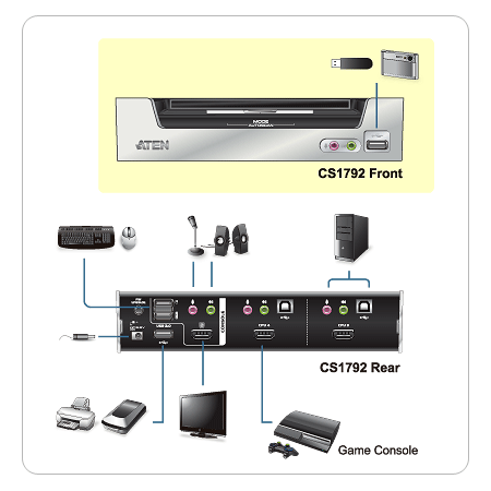 KVM переключатель ATEN HDMI+AUDIO+KBD+MOUSE, 1> 2 блока/порта USB, c KVM-шнурами USB 2х1.8 м CS1792-AT-G CS1792-AT-G