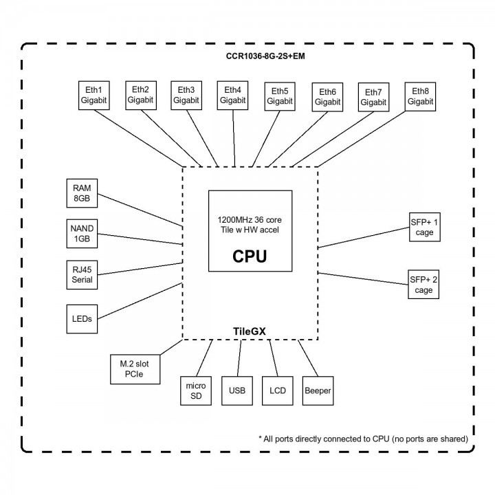 Маршрутизатор Mikrotik  36 Cores, 1.2GHz per Core, 16GB RAM, 8x Gbit LAN, 2x SFP+ cage(10Gbit), RouterOS L6 CCR1036-8G-2S+EM CCR1036-8G-2S+EM