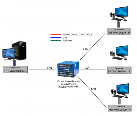 Удлинитель-передатчик ATEN KVM USB+AUDIO+RS232, 150 м, точка-точка/неогранич, в пределах LAN, 1xUTP;GbE (TCP/IP;IGMP), 2xHDMI+USB B+2xMINIJACK+3-контактн,клемма, F, без шнуров, DC 12V, (макс,разр,3840x2160 30Hz 4:2:0 Cat6/7) TNTv/TNT MMS-9520HL-T TNTv/TNT MMS-9520HL-T