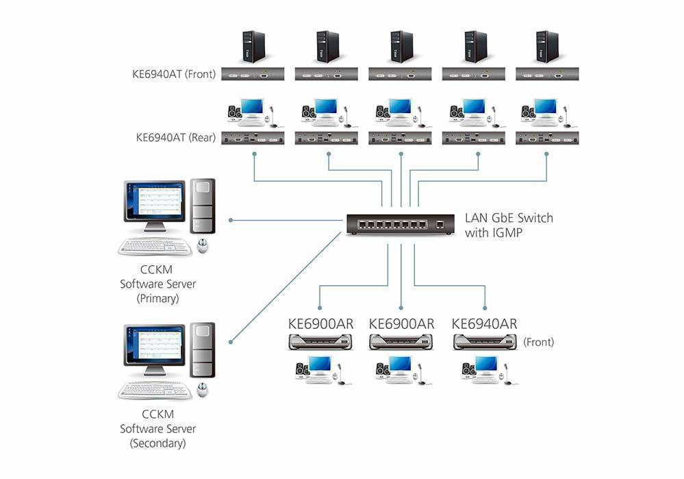 KVM переключатель ATEN DVI-I Single Display KVM over IP Receiver KE6900AR-AX-G KE6900AR-AX-G