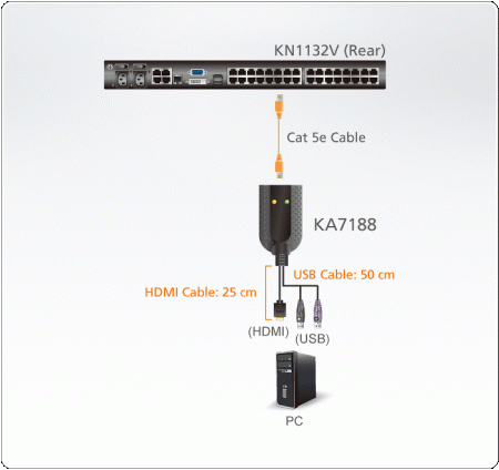 Модуль ATEN KVM HDMI USB,  50 метр,, 1xUTP Cat5e, для подкл,комп,к перекл,KN21xxx/41xxx/11xxv/KMxx32, макс,раз,1920х1200, RJ45+HDMI+2xUSB A-тип, Female+3xMale,,(Virtual Media;подд,SmartCard/CAC) KA7188-AX KA7188-AX