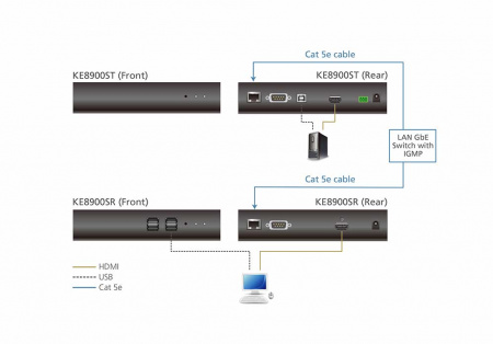 Удлинитель-передатчик ATEN KVM USB HDMI+RS232, 100 м, при прямом подкл/неогранич, через switch, 1xUTP Cat5e, HDMI+USB B-тип+DB9+3-контактн, клемма,F, спец,шнур, Б,П,220> 5V, (макс,разр,1920x1200 60 Hz) KE8900ST-AX-G KE8900ST-AX-G